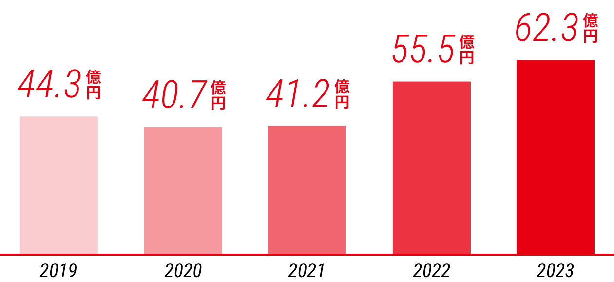 年別 売上高 グラフ